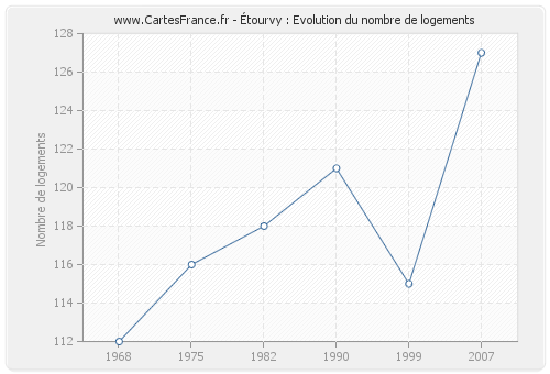 Étourvy : Evolution du nombre de logements