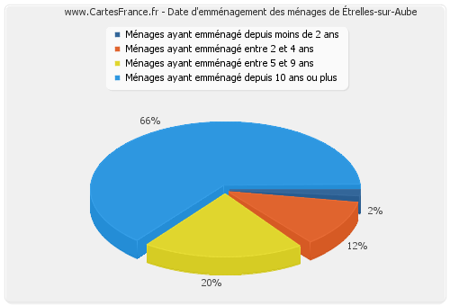 Date d'emménagement des ménages d'Étrelles-sur-Aube