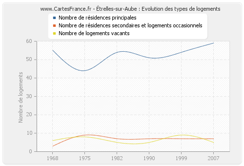 Étrelles-sur-Aube : Evolution des types de logements