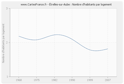 Étrelles-sur-Aube : Nombre d'habitants par logement