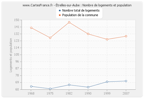 Étrelles-sur-Aube : Nombre de logements et population