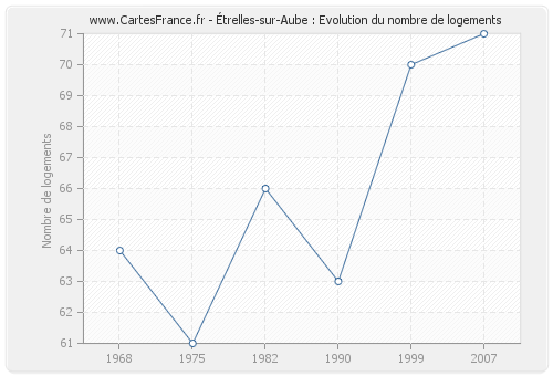 Étrelles-sur-Aube : Evolution du nombre de logements