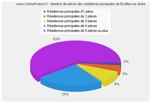 Nombre de pièces des résidences principales d'Étrelles-sur-Aube