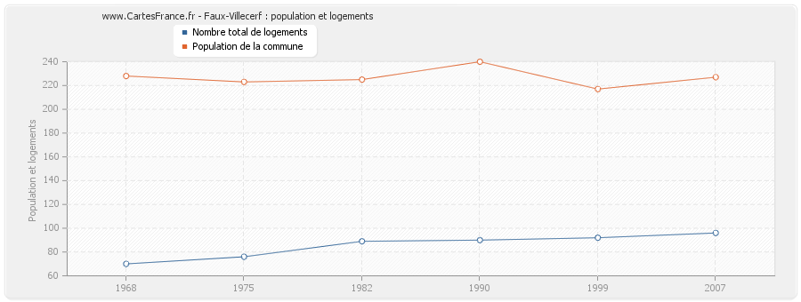 Faux-Villecerf : population et logements