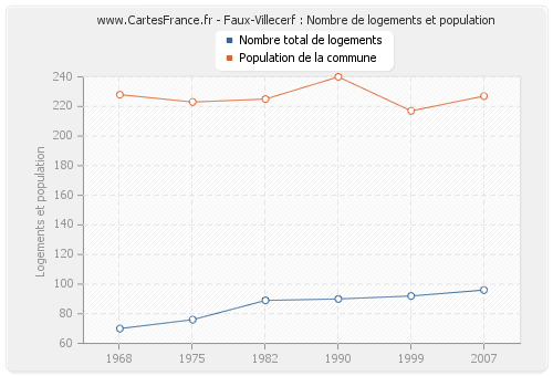 Faux-Villecerf : Nombre de logements et population