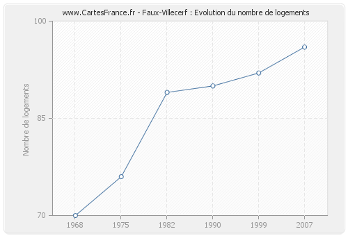 Faux-Villecerf : Evolution du nombre de logements