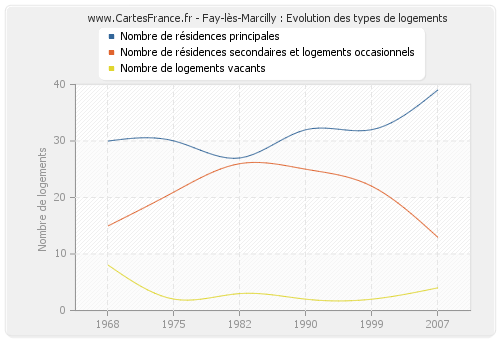 Fay-lès-Marcilly : Evolution des types de logements
