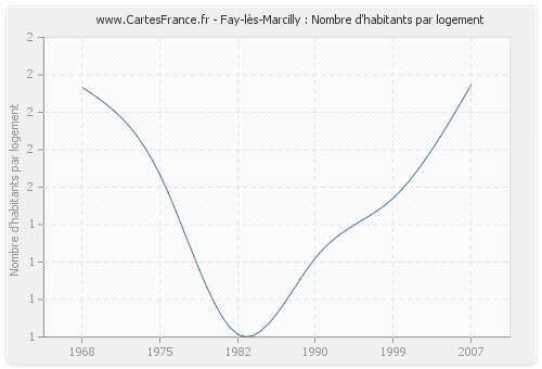 Fay-lès-Marcilly : Nombre d'habitants par logement