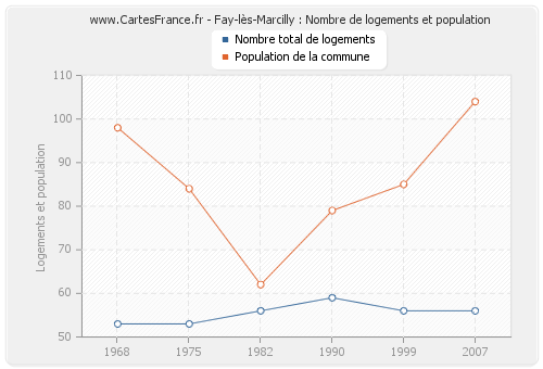 Fay-lès-Marcilly : Nombre de logements et population