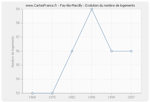 Fay-lès-Marcilly : Evolution du nombre de logements