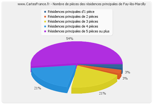 Nombre de pièces des résidences principales de Fay-lès-Marcilly