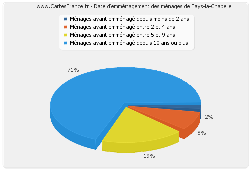 Date d'emménagement des ménages de Fays-la-Chapelle