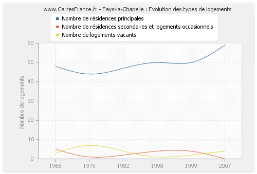 Fays-la-Chapelle : Evolution des types de logements