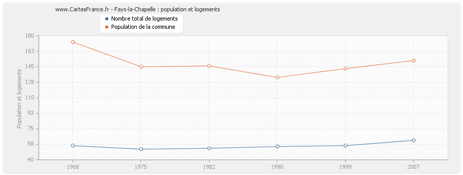 Fays-la-Chapelle : population et logements