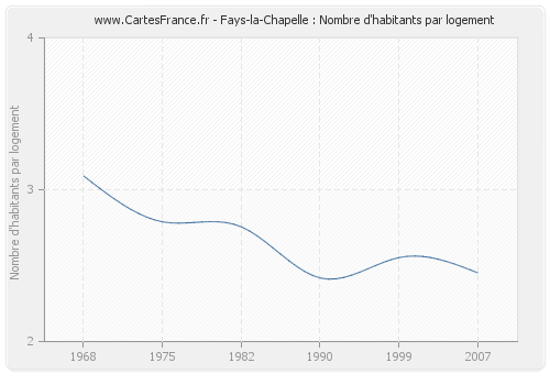 Fays-la-Chapelle : Nombre d'habitants par logement
