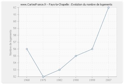 Fays-la-Chapelle : Evolution du nombre de logements