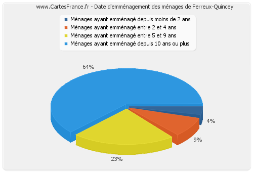 Date d'emménagement des ménages de Ferreux-Quincey