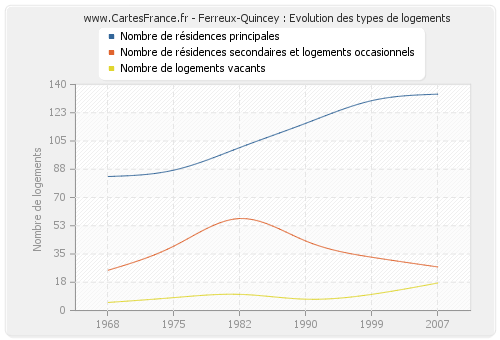 Ferreux-Quincey : Evolution des types de logements