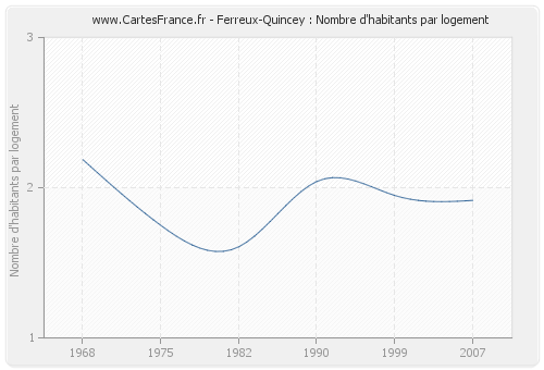 Ferreux-Quincey : Nombre d'habitants par logement