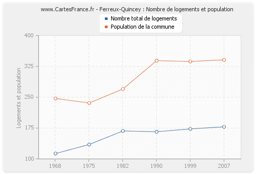 Ferreux-Quincey : Nombre de logements et population