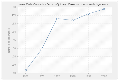Ferreux-Quincey : Evolution du nombre de logements