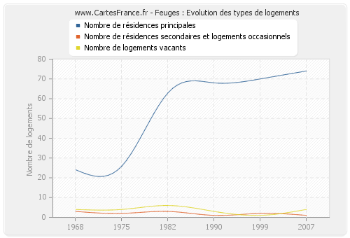 Feuges : Evolution des types de logements