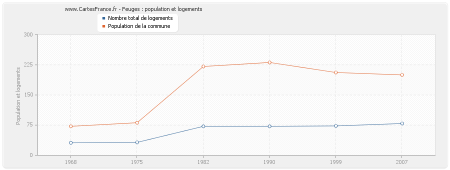 Feuges : population et logements