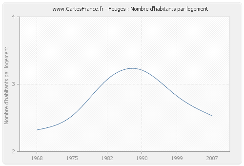 Feuges : Nombre d'habitants par logement