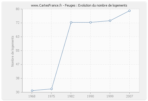 Feuges : Evolution du nombre de logements