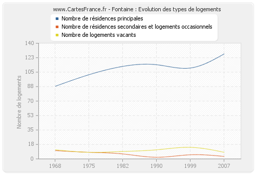 Fontaine : Evolution des types de logements