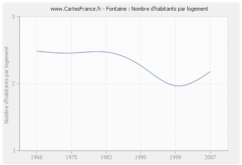 Fontaine : Nombre d'habitants par logement