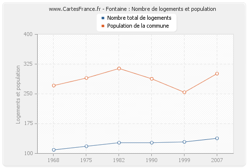 Fontaine : Nombre de logements et population