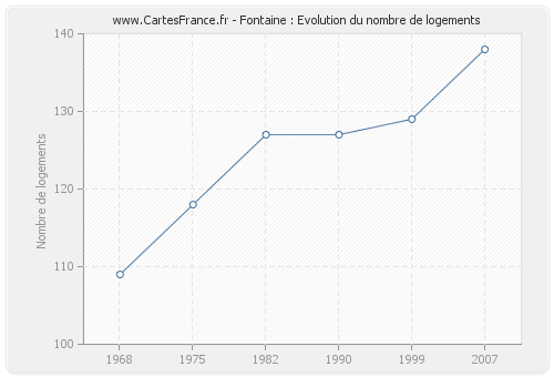 Fontaine : Evolution du nombre de logements