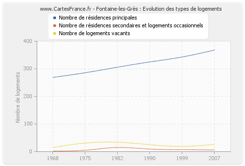 Fontaine-les-Grès : Evolution des types de logements