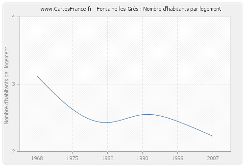Fontaine-les-Grès : Nombre d'habitants par logement