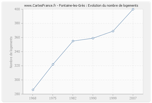Fontaine-les-Grès : Evolution du nombre de logements
