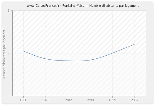 Fontaine-Mâcon : Nombre d'habitants par logement