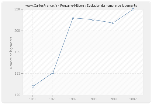 Fontaine-Mâcon : Evolution du nombre de logements