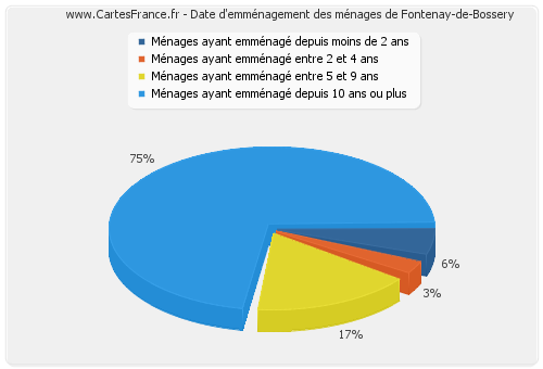 Date d'emménagement des ménages de Fontenay-de-Bossery
