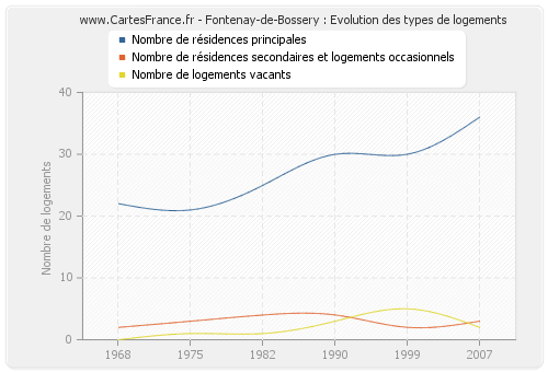 Fontenay-de-Bossery : Evolution des types de logements