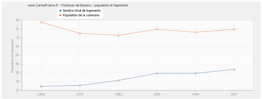 Fontenay-de-Bossery : population et logements