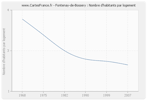 Fontenay-de-Bossery : Nombre d'habitants par logement