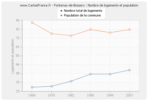 Fontenay-de-Bossery : Nombre de logements et population