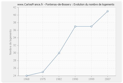 Fontenay-de-Bossery : Evolution du nombre de logements