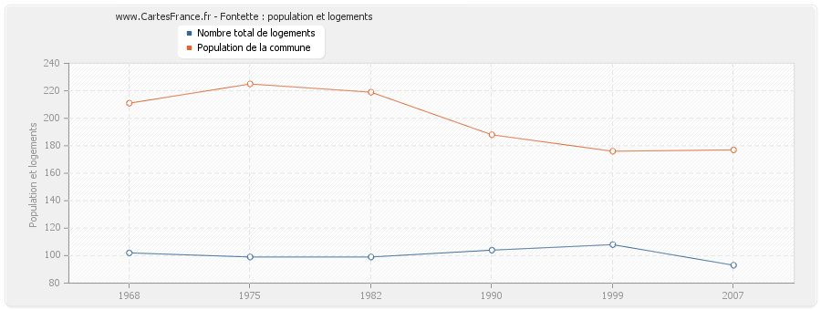 Fontette : population et logements