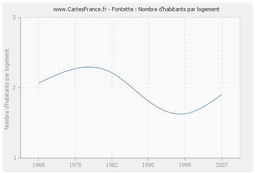 Fontette : Nombre d'habitants par logement