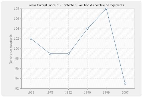 Fontette : Evolution du nombre de logements