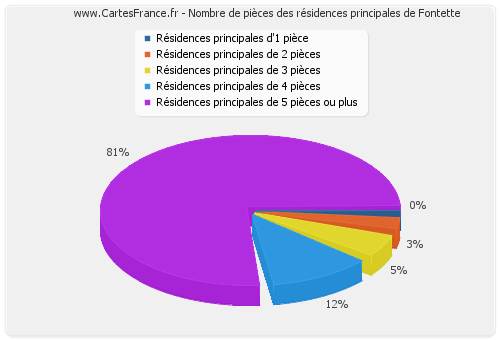 Nombre de pièces des résidences principales de Fontette