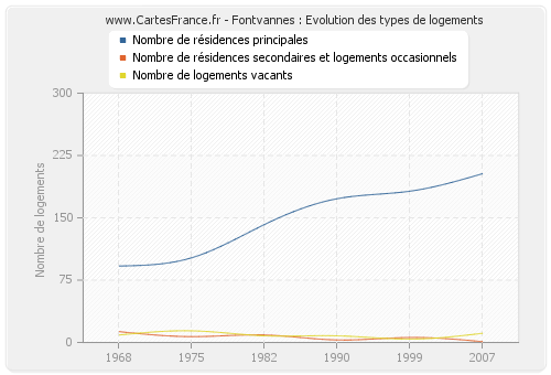 Fontvannes : Evolution des types de logements