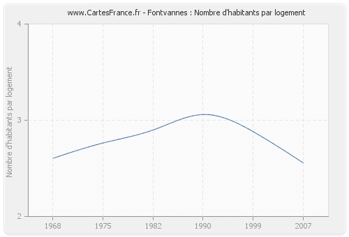 Fontvannes : Nombre d'habitants par logement